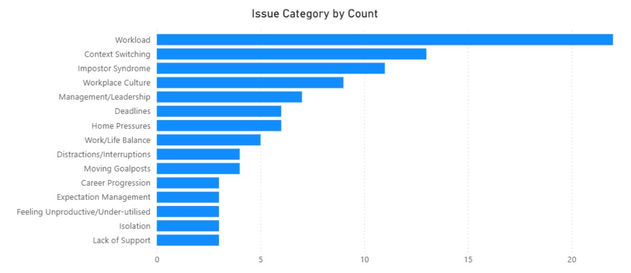 A graph showing the number of times that each challenge or barrier was mentioned in response to question one of the survey.