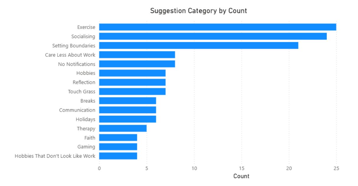 A graph showing the number of times that each suggestion was made in response to question two of the survey.
